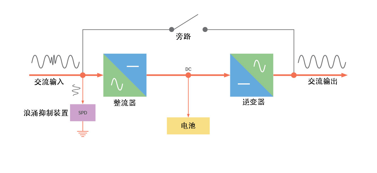 VFI 雙轉(zhuǎn)換 UPS -- 正常模式.jpg