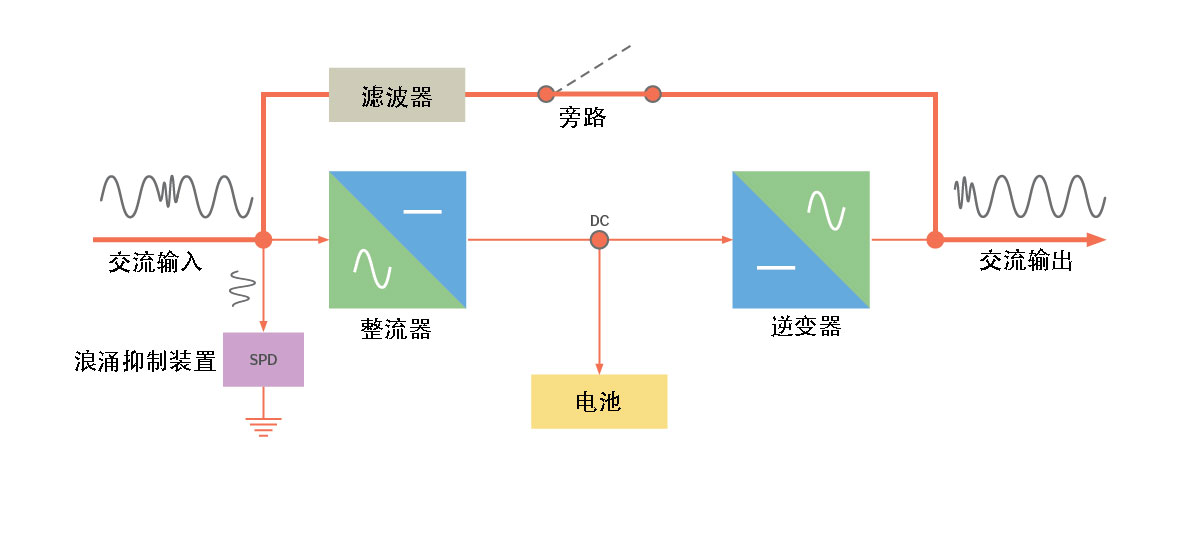 VFI雙變換UPS——經(jīng)濟(jì)模式.jpg