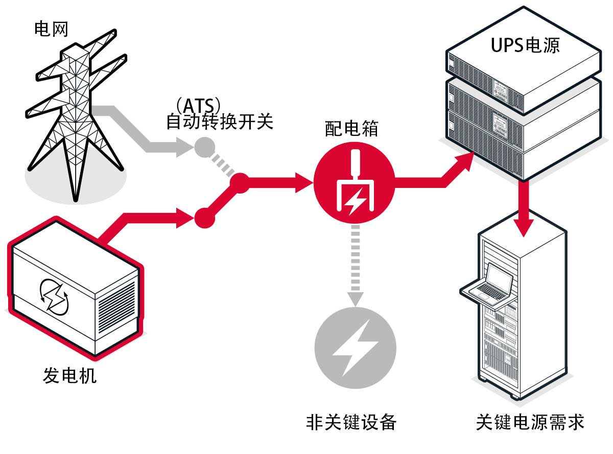 發(fā)電機與UPS不間斷電源配合供電.jpg